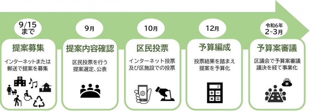 事業の流れ