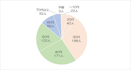 円グラフ