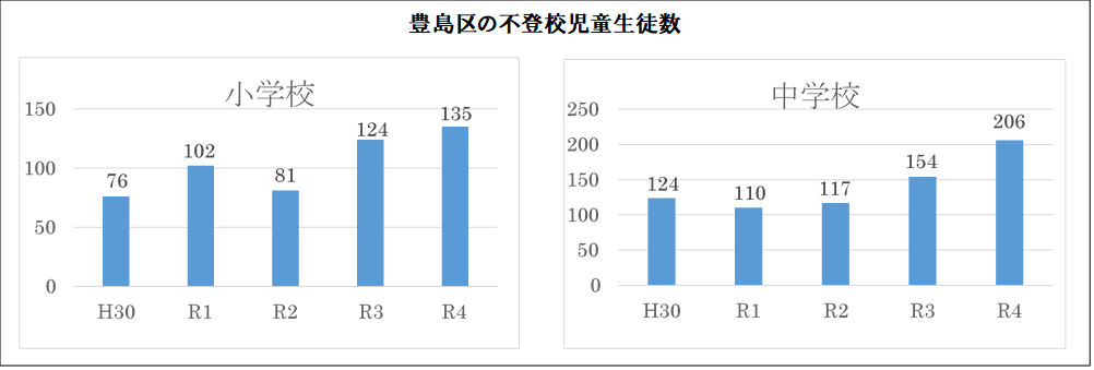 豊島区不登校児童生徒数