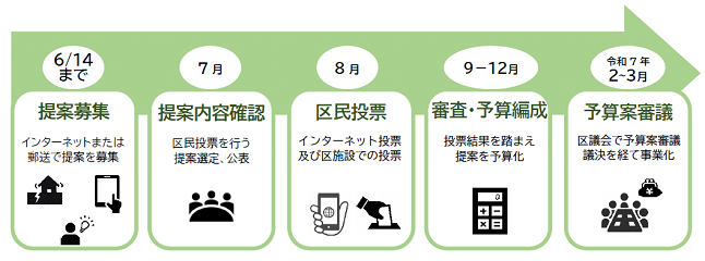 事業の流れ（イメージ図）