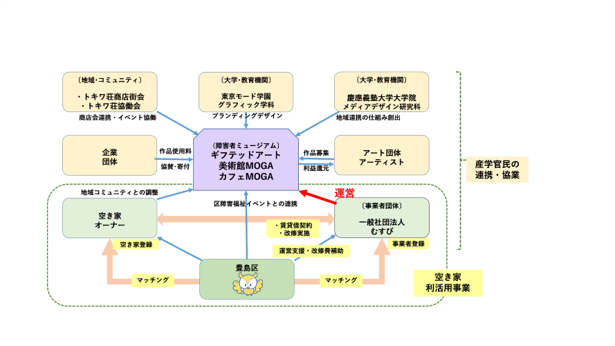 産学官民連携イメージ