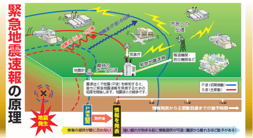 緊急速報の流れ図