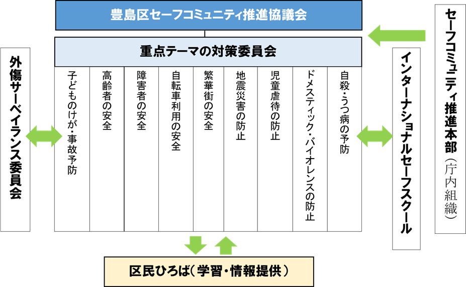 セーフコミュニティ活動の推進体制
