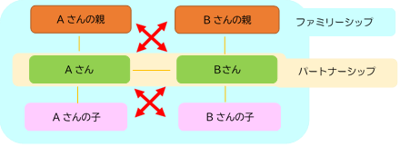 ファミリーシップ範囲