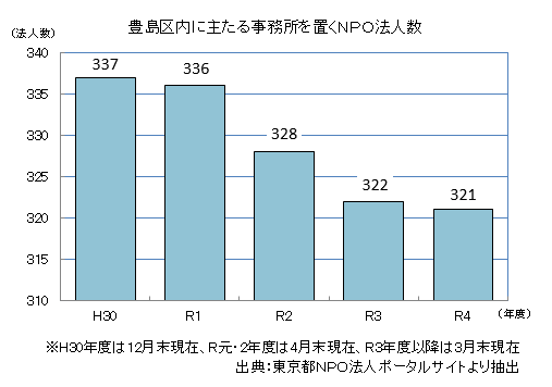 NPO法人の数