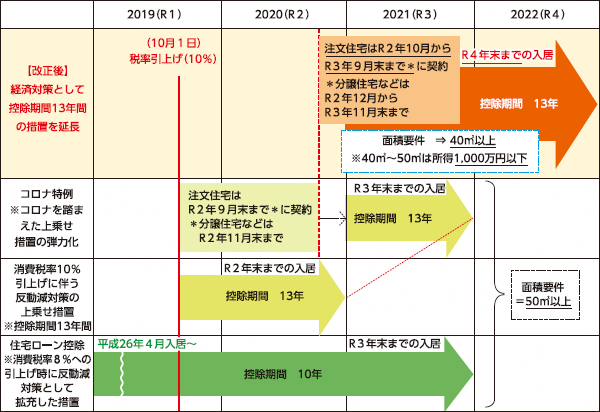 住宅ローンの特例の延長により、令和4年末までに入居し、要件を満たす場合は、住宅ローン控除が13年間適用されます。