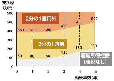 勤続年数5年以下で、支払額から退職所得控除額を差し引いた額のうち、300万円を超える部分は、2分の1課税の適用なし。