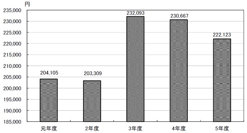 としまの国保P.17（一人あたり費用額）