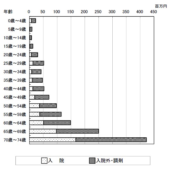 としまの国保P.19（年齢階層別受診件数・費用額）