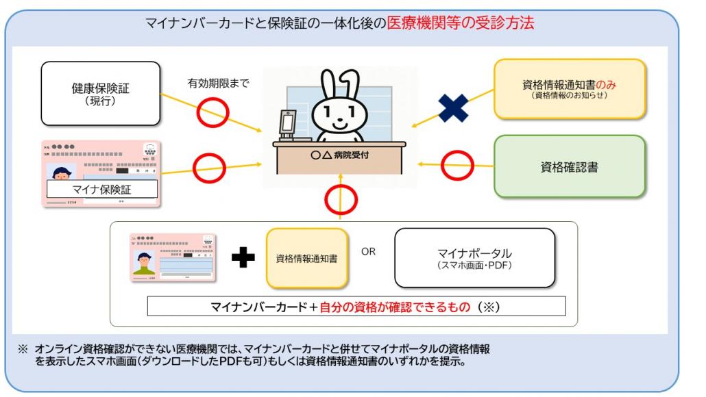 3保険証廃止後受診方法