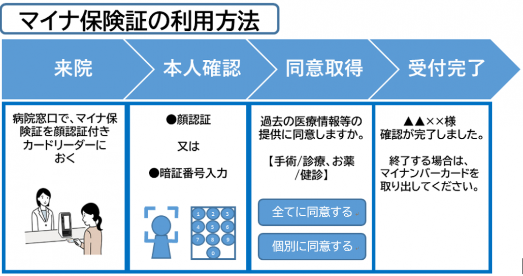 マイナ保険証の利用方法