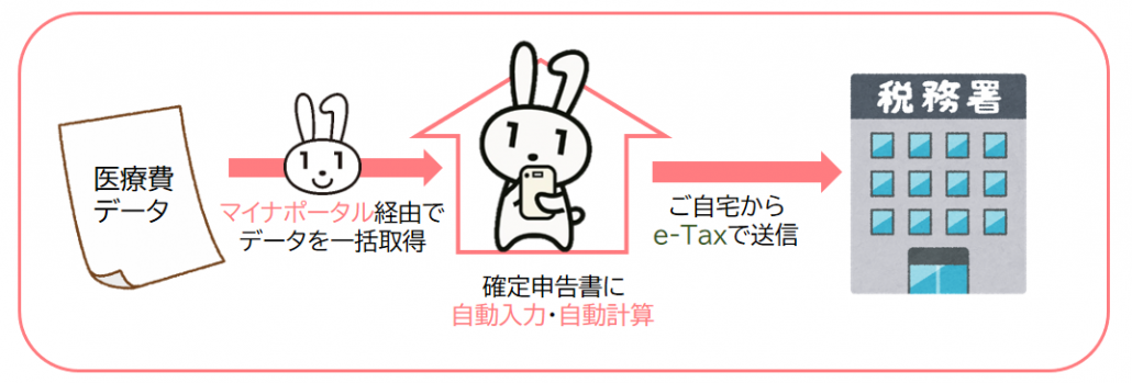 マイナポータルとイータックスを連携するながれ
