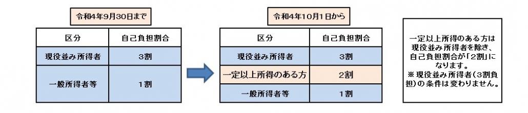 二割負担追加