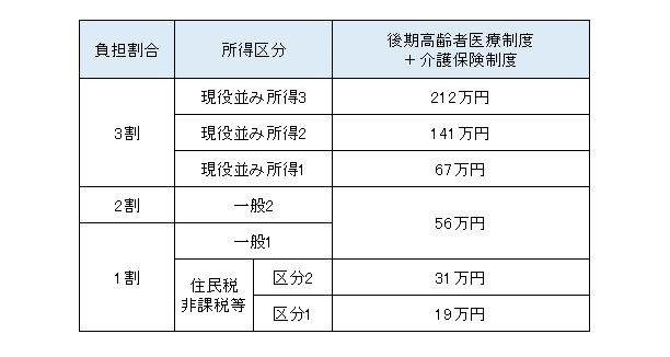 介護合算自己負担限度額