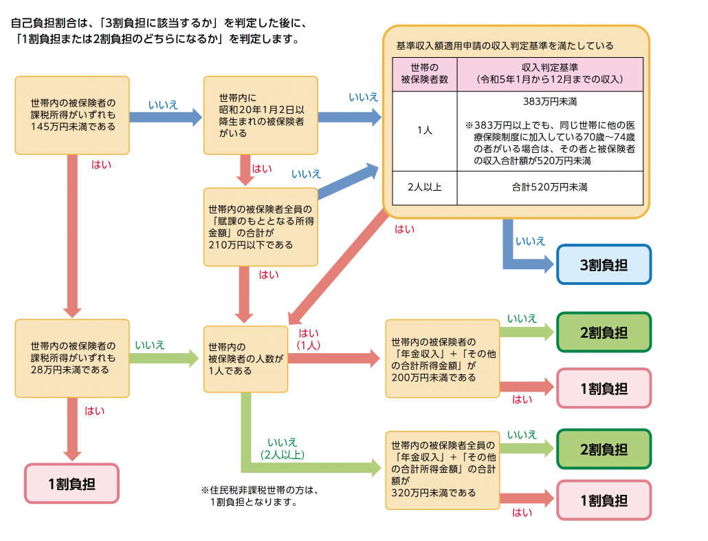 自己負担割合フローチャート