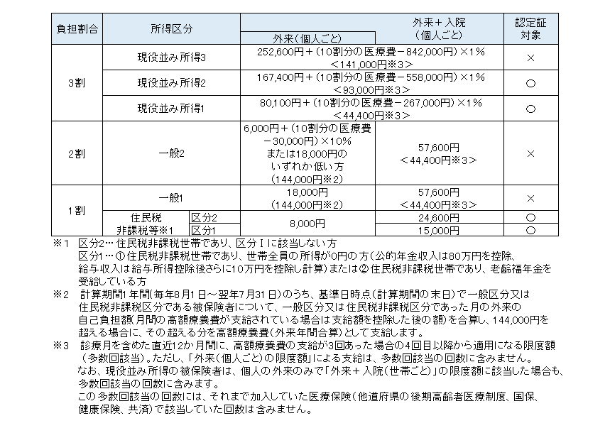 1か月の自己負担限度額