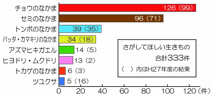 H28生きものグラフ