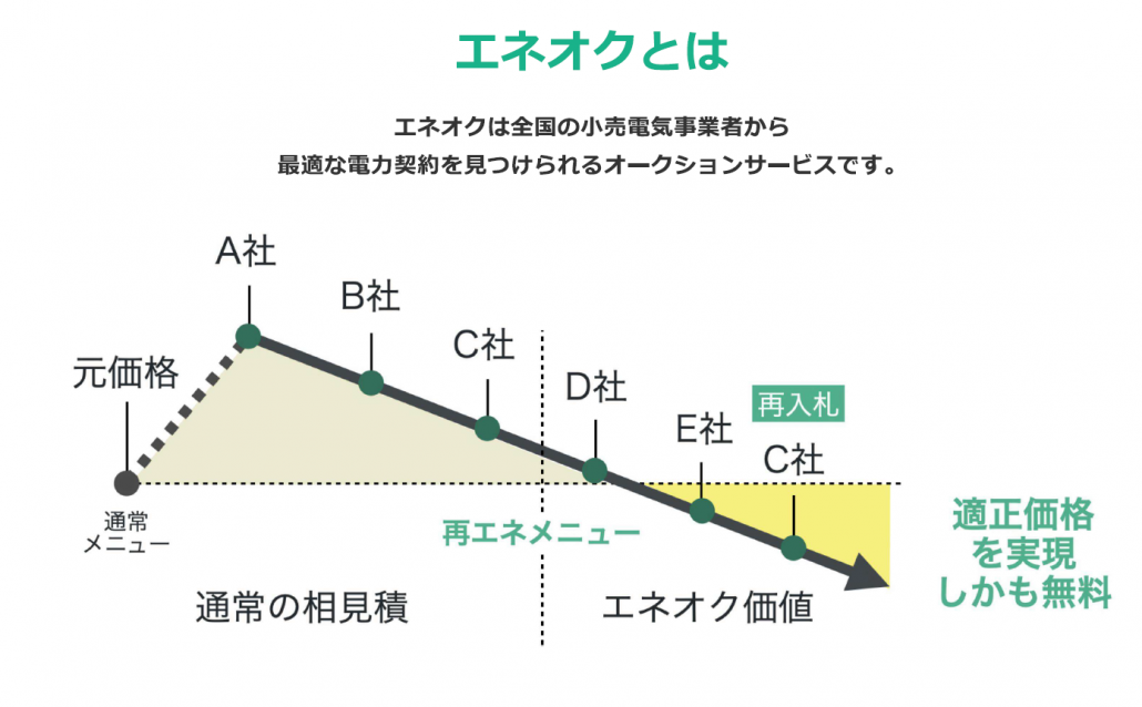 「エネオクとは」のグラフ