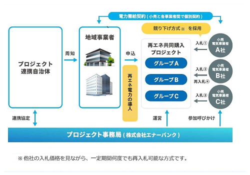 首都圏再エネ共同購入プロジェクトのイラスト