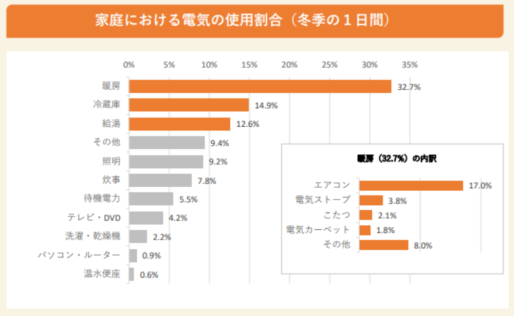 家庭における電気の使用割合のグラフ