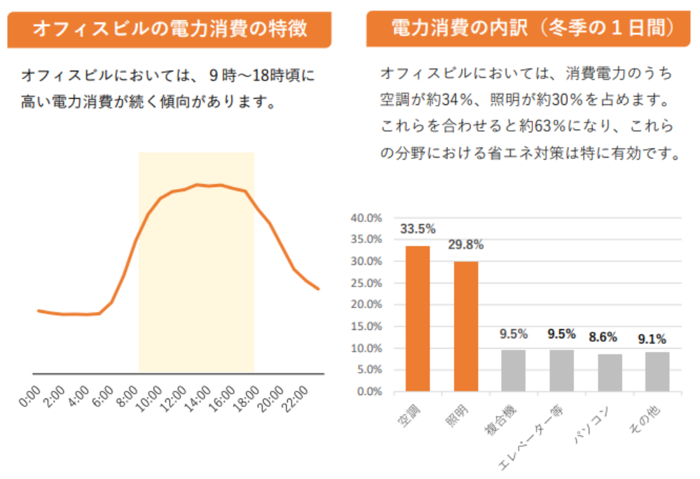 オフィスビルの電力消費の特徴のグラフ