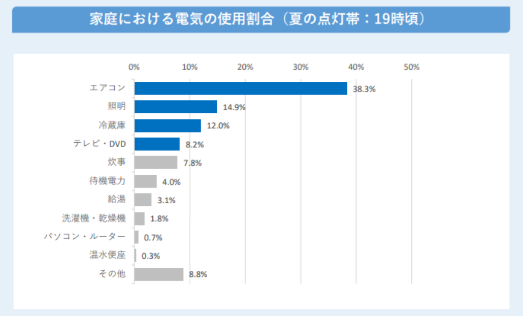 家庭における電気の使用割合のグラフ