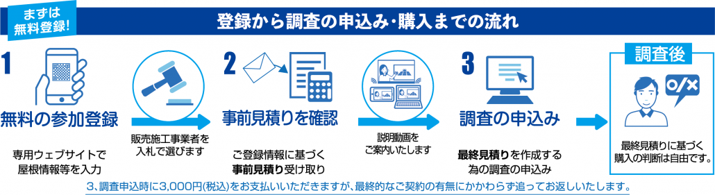 登録から購入までの流れの図