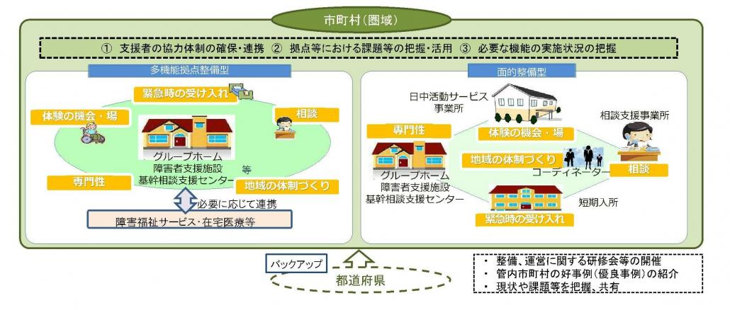 地域生活支援拠点等のイメージ