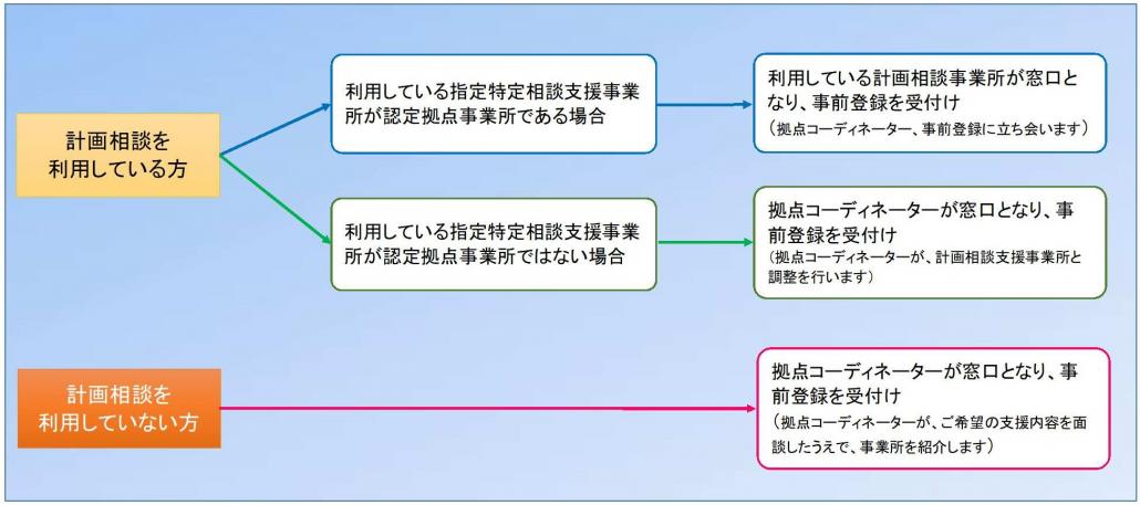 事前登録の流れ2