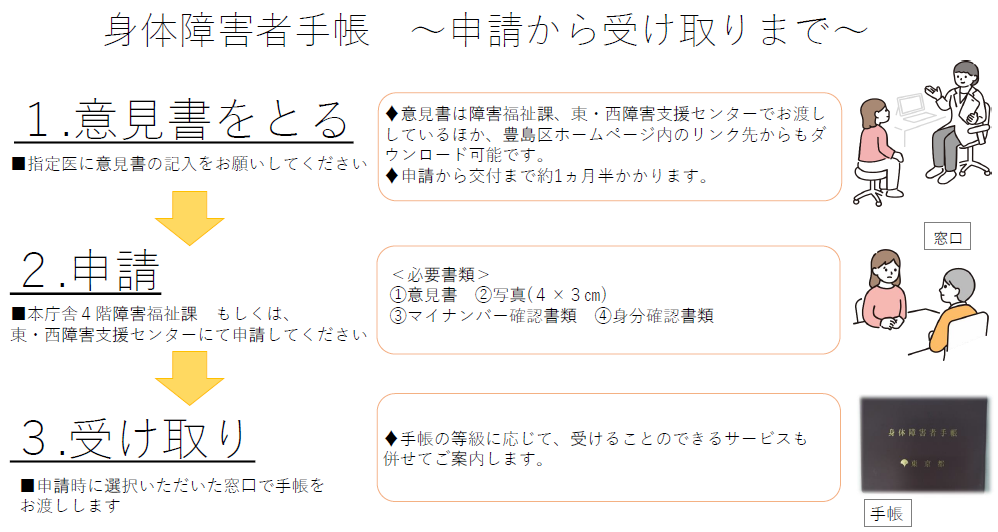 身体障害者手帳申請から交付までのながれ