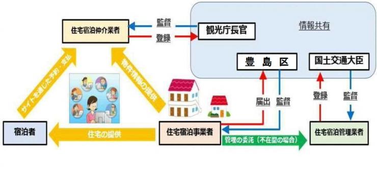 民泊新法イメージ図2