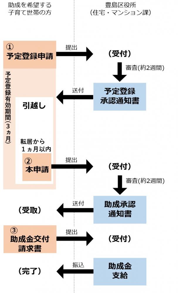手続きフロー