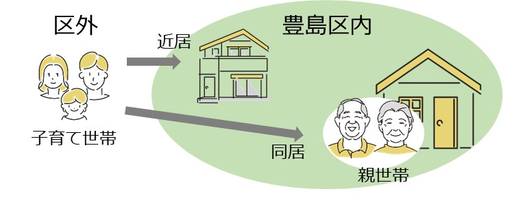 区外から転入