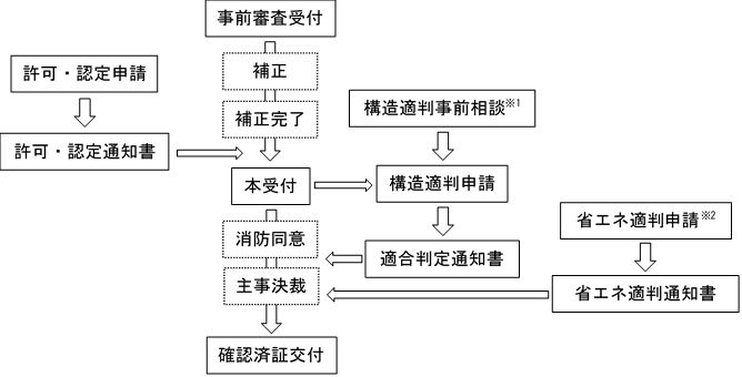事前審査から確認済証交付までの流れ