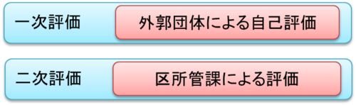 経営評価の流れ