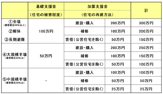 生活再建支援制度