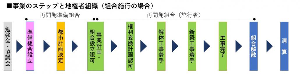 再開発の流れ（副都心資）