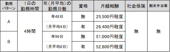 学童指導補助別表