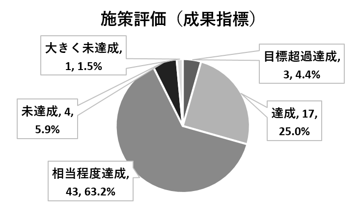 施策評価評価結果グラフ