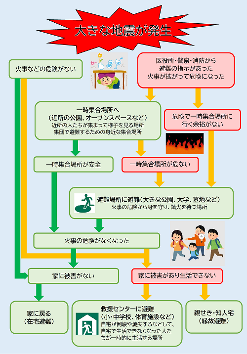 避難の順序