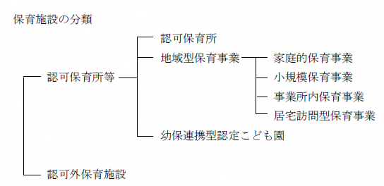 保育施設類型