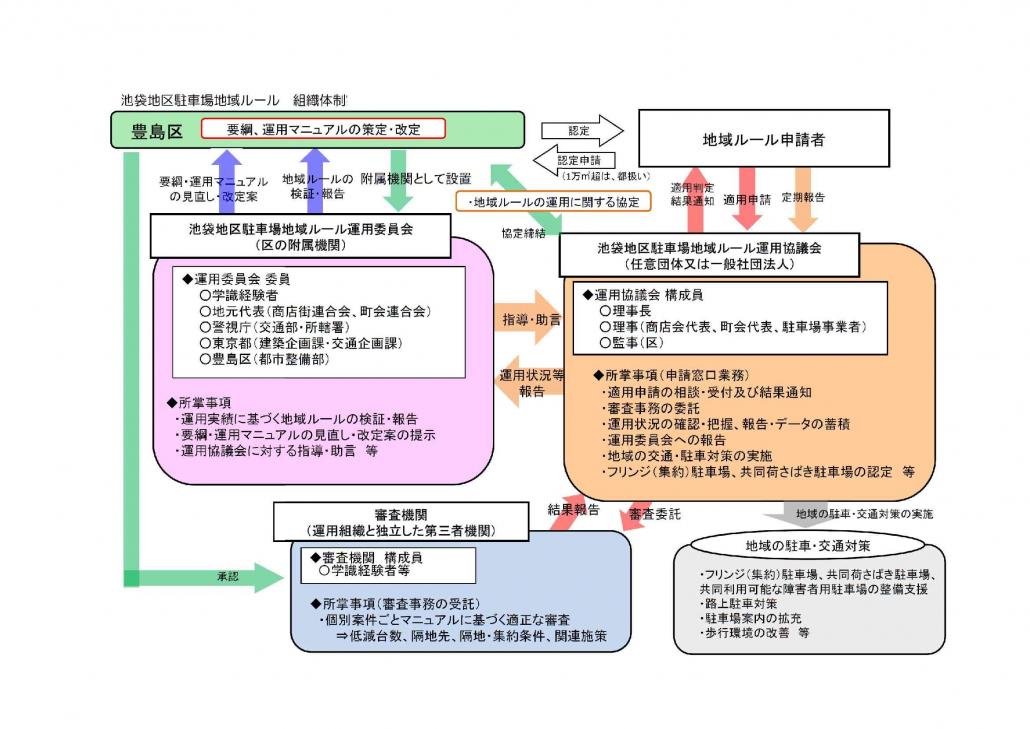 組織体制