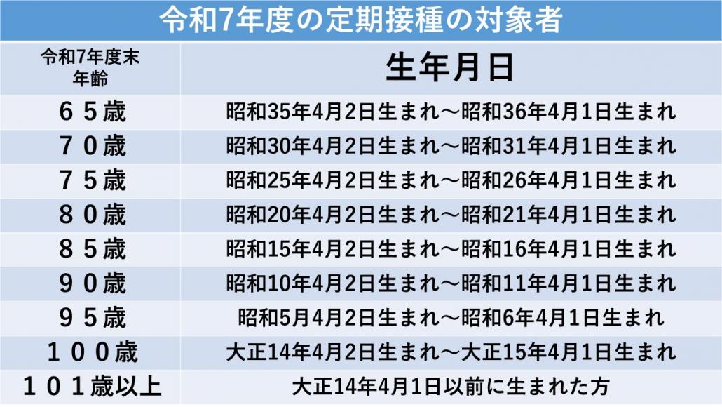 帯状疱疹年齢表