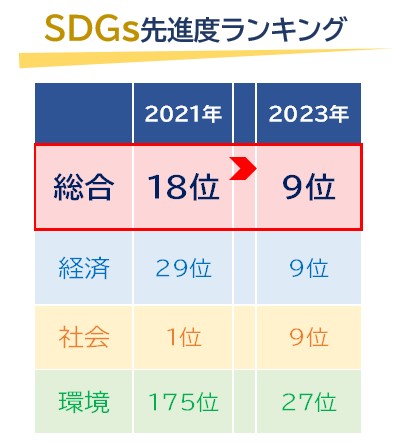 SDGs先進度ランキング